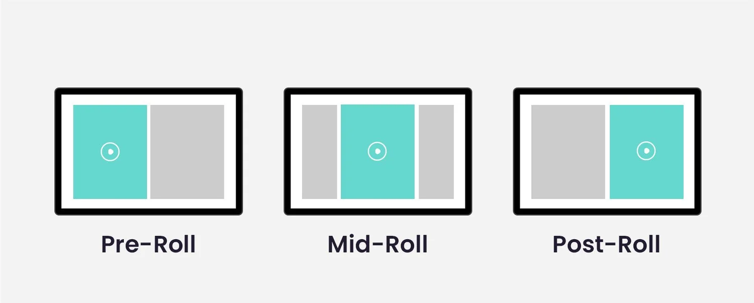 Darstellung der Pre-, Post- und Mid-Rolls von YouTube Werbeanzeigen